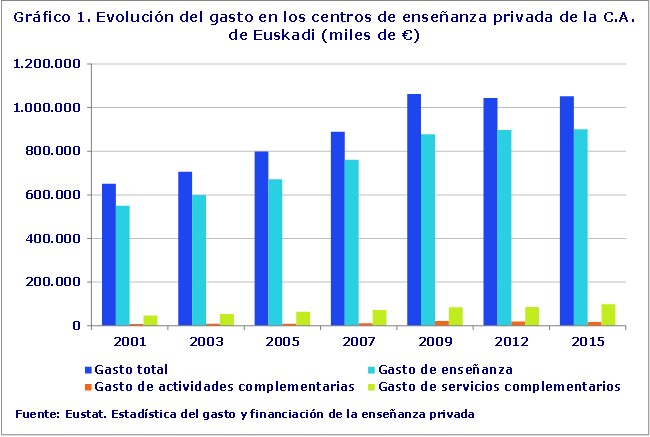 Gráfico 1. Evolución del gasto en los centros de enseñanza privada de la C.A. de Euskadi (miles de €)
Estadística del gasto y financiación de la enseñanza privada
