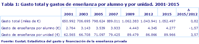 Tabla 1: Gasto total y gastos de enseñanza por alumno y por unidad. 2001-2015
Fuente: Eustat. Estadística del gasto y financiación de la enseñanza privada
