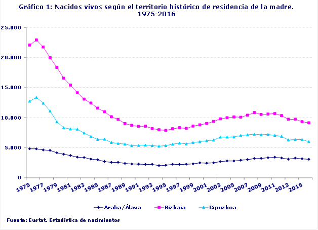 Gráfico 1: Nacidos vivos según el territorio histórico de residencia de la madre. 1975-2016
Fuente: Eustat. Estadística de nacimientos
