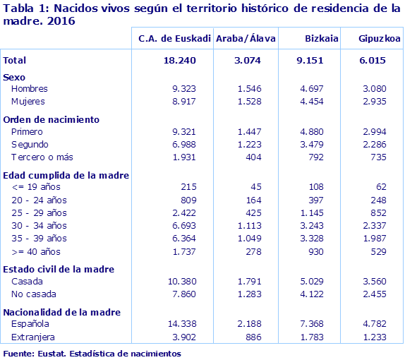 Tabla 1: Nacidos vivos según el territorio histórico de residencia de la madre. 2016
Fuente: Eustat. Estadística de nacimientos
