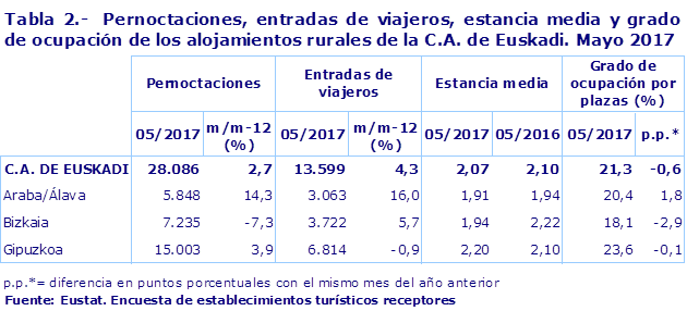 Tabla 2.-  Pernoctaciones, entradas de viajeros, estancia media y grado de ocupación de los alojamientos rurales de la C.A. de Euskadi. Mayo 2017
Fuente: Eustat. Encuesta de establecimientos turísticos receptores
