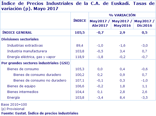 Índice de Precios Industriales de la C.A. de Euskadi. Tasas de variación (p). Mayo 2017
Fuente: Eustat. Índice de precios industriales

