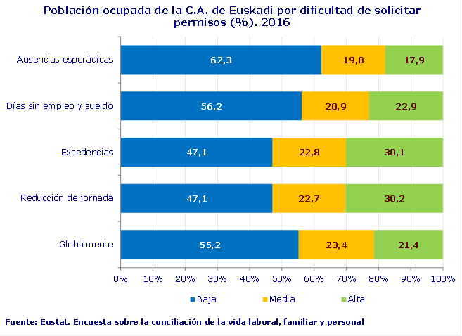 Población ocupada de la C.A. de Euskadi por dificultad de solicitar permisos (%). 2016
Fuente: Eustat. Encuesta sobre la conciliación de la vida laboral, familiar y personal
