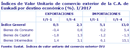 Índices de Valor Unitario de comercio exterior de la C.A. de Euskadi por destino económico (%). I/2017
Fuente: Eustat.  Índices de valor unitario del comercio exterior-IVU
