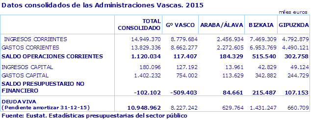 Datos consolidados de las Administraciones Vascas. 2015					
Fuente: Eustat. Estadísticas presupuestarias del sector público
