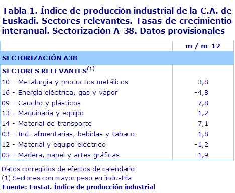 Tabla 1. Índice de producción industrial de la C.A. de Euskadi. Sectores relevantes. Tasas de crecimientio interanual. Sectorización A-38. Datos provisionales	
Fuente: Eustat. Índice de producción industrial
