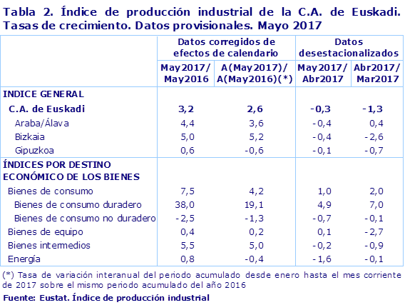 Tabla 2. Índice de producción industrial de la C.A. de Euskadi. Tasas de crecimiento. Datos provisionales. Mayo 2017				
Fuente: Eustat. Índice de producción industrial
