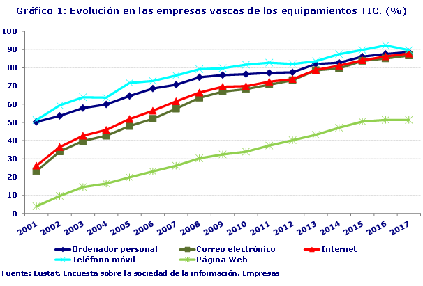 Gráfico 1: Evolución en las empresas vascas de los equipamientos TIC. (%)
Fuente: Eustat. Encuesta sobre la sociedad de la información. Empresas
