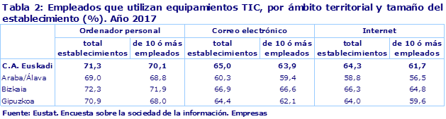 Tabla 2: Empleados que utilizan equipamientos TIC, por ámbito territorial y tamaño del establecimiento (%). Año 2017						
Fuente: Eustat. Encuesta sobre la sociedad de la información. Empresas
