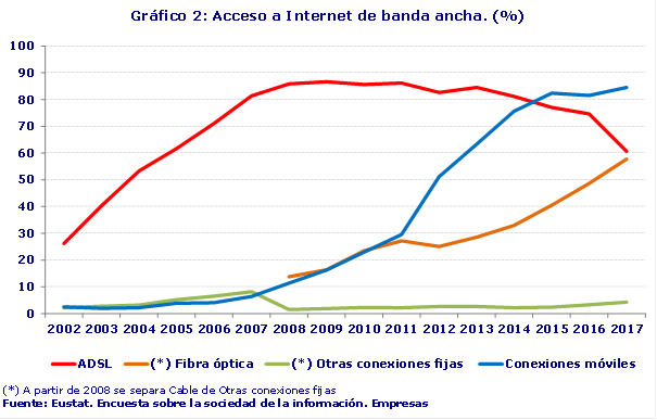 Gráfico 2: Acceso a Internet de banda ancha. (%)
Fuente: Eustat. Encuesta sobre la sociedad de la información. Empresas

