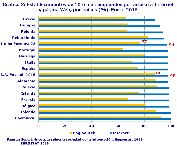 Gráfico 3: Establecimientos de 10 o más empleados por acceso a Internet y página Web, por países (%). Enero 2016
Fuente: Eustat. Encuesta sobre la sociedad de la información. Empresas. 2016
EUROSTAT 2016
