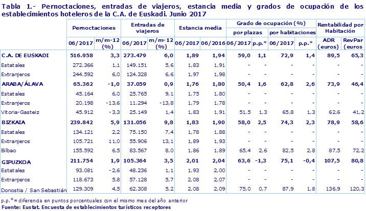 Tabla 1.- Pernoctaciones, entradas de viajeros, estancia media y grados de ocupación de los establecimientos hoteleros de la C.A. de Euskadi. Junio 2017
Fuente: Eustat. Encuesta de establecimientos turísticos receptores
