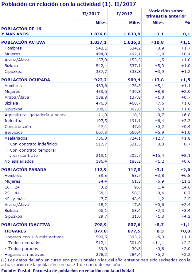 Población en relación con la actividad (1). II/2017
Fuente: Eustat. Encuesta de población en relación con la actividad
