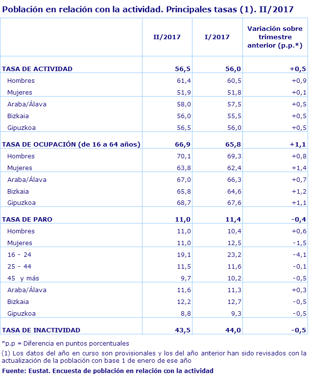Población en relación con la actividad. Principales tasas (1). II/2017
Fuente: Eustat. Encuesta de población en relación con la actividad
