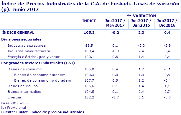 Índice de Precios Industriales de la C.A. de Euskadi. Tasas de variación (p). Junio 2017
Fuente: Eustat. Índice de precios industriales
