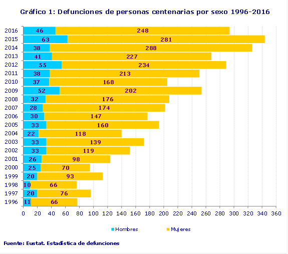 Gráfico 1: Defunciones de personas centenarias por sexo 1996-2016
Fuente: Eustat. Estadística de defunciones
