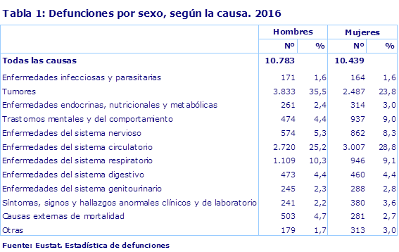 Tabla 1: Defunciones por sexo, según la causa. 2016				
Fuente: Eustat. Estadística de defunciones
