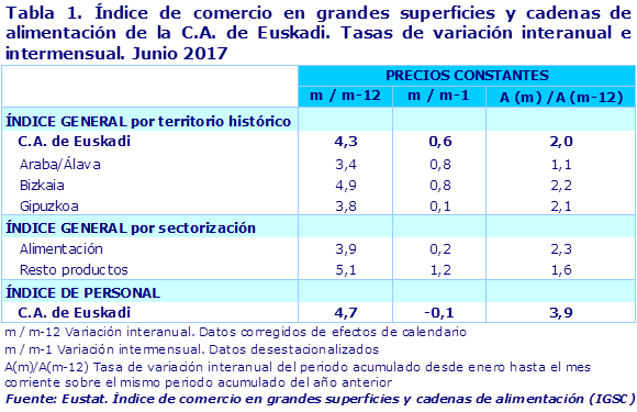 Tabla 1. Índice de comercio en grandes superficies y cadenas de alimentación de la C.A. de Euskadi. Tasas de variación interanual e intermensual. Junio 2017			
Fuente: Eustat. Índice de comercio en grandes superficies y cadenas de alimentación (IGSC)
