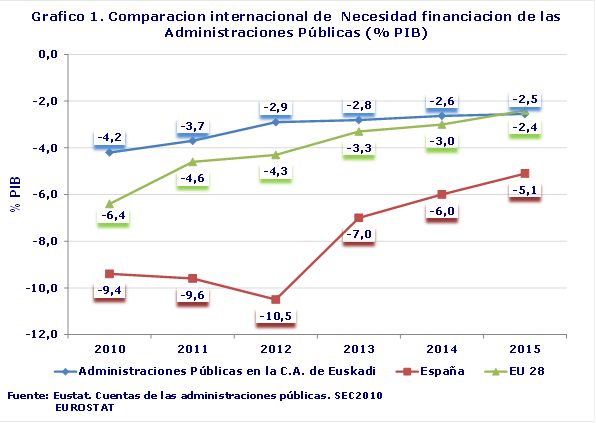 Grafico 1. Comparacion internacional de  Necesidad financiacion de las Administraciones Públicas (% PIB)
Fuente: Eustat. Cuentas de las administraciones públicas. SEC2010
EUROSTAT
