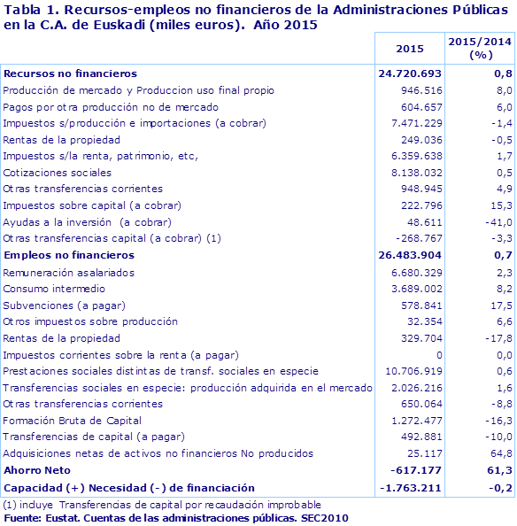 Tabla 1. Recursos-empleos no financieros de la Administraciones Públicas en la C.A. de Euskadi (miles euros).  Año 2015		
Fuente: Eustat. Cuentas de las administraciones públicas. SEC2010
