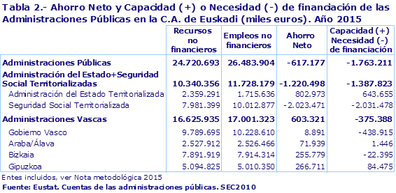 Tabla 2.- Ahorro Neto y Capacidad (+) o Necesidad (-) de financiación de las Administraciones Públicas en la C.A. de Euskadi (miles euros). Año 2015				
Fuente: Eustat. Cuentas de las administraciones públicas. SEC2010
