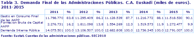 Tabla 3. Demanda Final de las Administraciones Públicas. C.A. Euskadi (miles de euros). 2011-2015
Fuente: Eustat. Cuentas de las administraciones públicas. SEC2010
