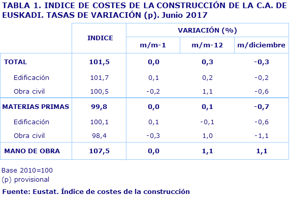 TABLA 1. INDICE DE COSTES DE LA CONSTRUCCIÓN DE LA C.A. DE EUSKADI. TASAS DE VARIACIÓN (p). Junio 2017				
Fuente: Eustat. Índice de costes de la construcción
