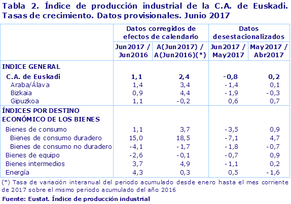 Tabla 2. Índice de producción industrial de la C.A. de Euskadi. Tasas de crecimiento. Datos provisionales. Junio 2017				
Fuente: Eustat. Índice de producción industrial
