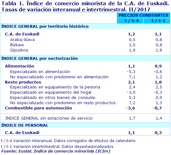 Tabla 1. Índice de comercio minorista de la C.A. de Euskadi. Tasas de variación interanual e intertrimestral. II/2017		
Fuente: Eustat. Índice de comercio minorista (ICIm)
