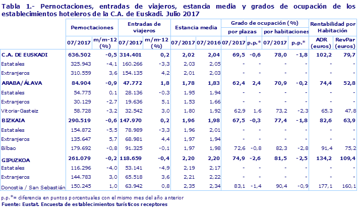 Tabla 1.- Pernoctaciones, entradas de viajeros, estancia media y grados de ocupación de los establecimientos hoteleros de la C.A. de Euskadi. Julio 2017	
Fuente: Eustat. Encuesta de establecimientos turísticos receptores
