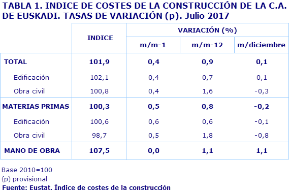 TABLA 1. INDICE DE COSTES DE LA CONSTRUCCIÓN DE LA C.A. DE EUSKADI. TASAS DE VARIACIÓN (p). Julio 2017				
Fuente: Eustat. Índice de costes de la construcción
