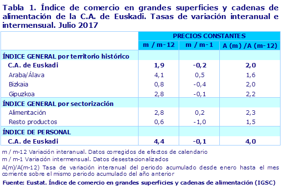 Tabla 1. Índice de comercio en grandes superficies y cadenas de alimentación de la C.A. de Euskadi. Tasas de variación interanual e intermensual. Julio 2017			
Fuente: Eustat. Índice de comercio en grandes superficies y cadenas de alimentación (IGSC)
