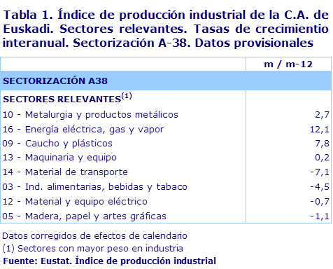 Tabla 1. Índice de producción industrial de la C.A. de Euskadi. Sectores relevantes. Tasas de crecimientio interanual. Sectorización A-38. Datos provisionales	
Fuente: Eustat. Índice de producción industrial
