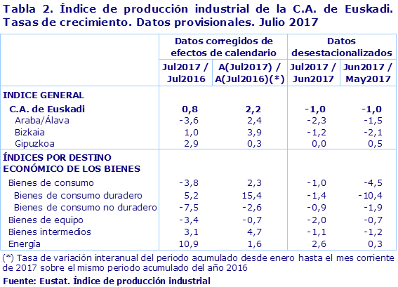 Tabla 2. Índice de producción industrial de la C.A. de Euskadi. Tasas de crecimiento. Datos provisionales. Julio 2017				
Fuente: Eustat. Índice de producción industrial
