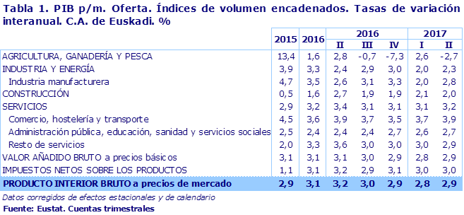 Tabla 1. PIB p/m. Oferta. Índices de volumen encadenados. Tasas de variación interanual. C.A. de Euskadi. %							
Fuente: Eustat. Cuentas trimestrales
