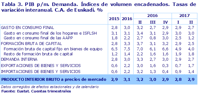 Tabla 3. PIB p/m. Demanda. Índices de volumen encadenados. Tasas de variación interanual. C.A. de Euskadi. %							
Fuente: Eustat. Cuentas trimestrales
