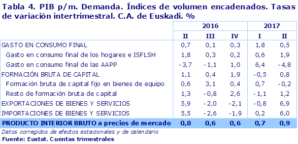 Tabla 4. PIB p/m. Demanda. Índices de volumen encadenados. Tasas de variación intertrimestral. C.A. de Euskadi. %					
Fuente: Eustat. Cuentas trimestrales
