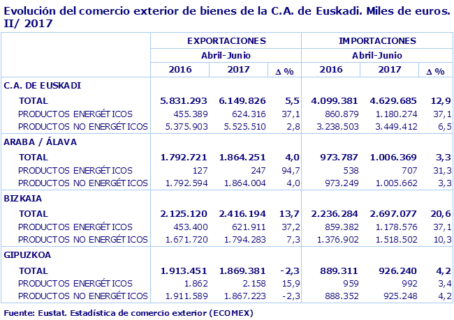 Evolución del comercio exterior de bienes de la C.A. de Euskadi. Miles de euros. II/ 2017
Fuente: Eustat. Estadística de comercio exterior (ECOMEX)
