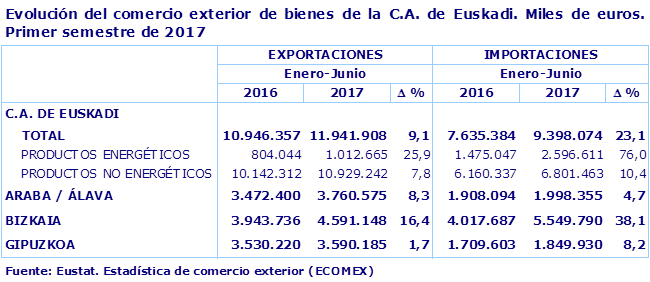 Evolución del comercio exterior de bienes de la C.A. de Euskadi. Miles de euros. Primer semestre de 2017
Fuente: Eustat. Estadística de comercio exterior (ECOMEX)
