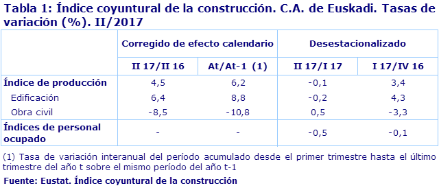 Tabla 1: Índice coyuntural de la construcción. C.A. de Euskadi. Tasas de variación (%). II/2017
Fuente: Eustat. Índice coyuntural de la construcción
