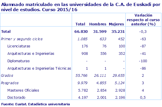 Alumnado matriculado en las universidades de la C.A. de Euskadi por nivel de estudios. Curso 2015/16
Fuente: Eustat. Estadística universitaria
