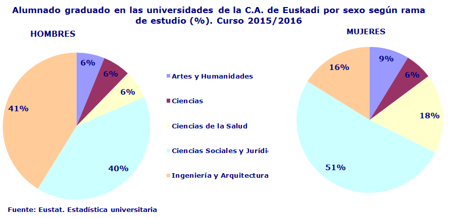 Alumnado graduado en las universidades de la C.A. de Euskadi por sexo según rama de estudio (%). Curso 2015/2016
Fuente: Eustat. Estadística universitaria
