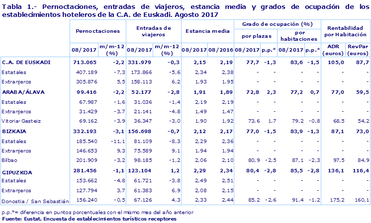 Tabla 1.- Pernoctaciones, entradas de viajeros, estancia media y grados de ocupación de los establecimientos hoteleros de la C.A. de Euskadi. Agosto 2017
Fuente: Eustat. Encuesta de establecimientos turísticos receptores

