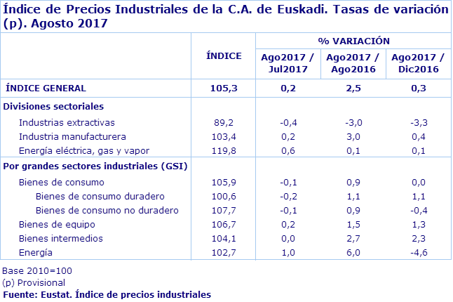 Índice de Precios Industriales de la C.A. de Euskadi. Tasas de variación (p). Agosto 2017
Fuente: Eustat. Índice de precios industriales
