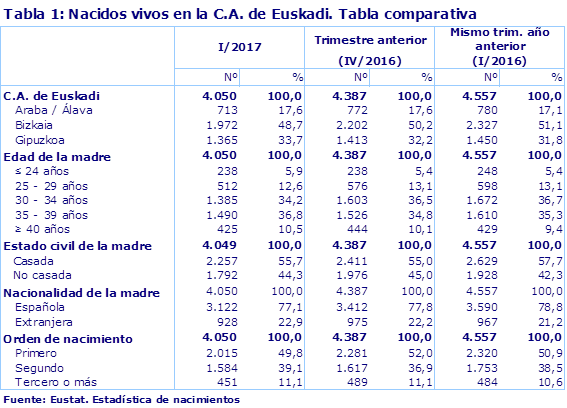 Tabla 1: Nacidos vivos en la C.A. de Euskadi. Tabla comparativa
Fuente: Eustat. Estadística de nacimientos
