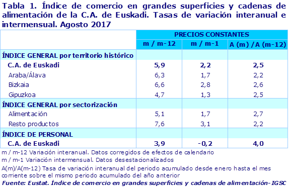 Tabla 1. Índice de comercio en grandes superficies y cadenas de alimentación de la C.A. de Euskadi. Tasas de variación interanual e intermensual. Agosto 2017			
Fuente: Eustat. Índice de comercio en grandes superficies y cadenas de alimentación-IGSC
