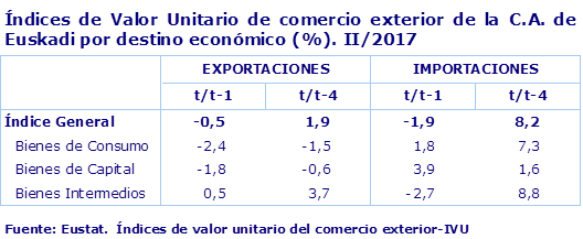 Índices de Valor Unitario de comercio exterior de la C.A. de Euskadi por destino económico (%). II/2017
Fuente: Eustat.  Índices de valor unitario del comercio exterior-IVU
