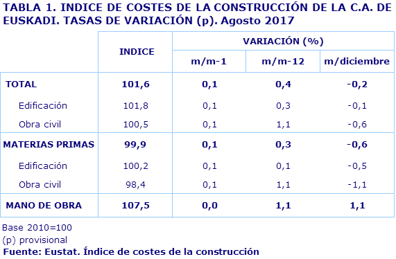 TABLA 1. INDICE DE COSTES DE LA CONSTRUCCIÓN DE LA C.A. DE EUSKADI. TASAS DE VARIACIÓN (p). Agosto 2017				
Fuente: Eustat. Índice de costes de la construcción
