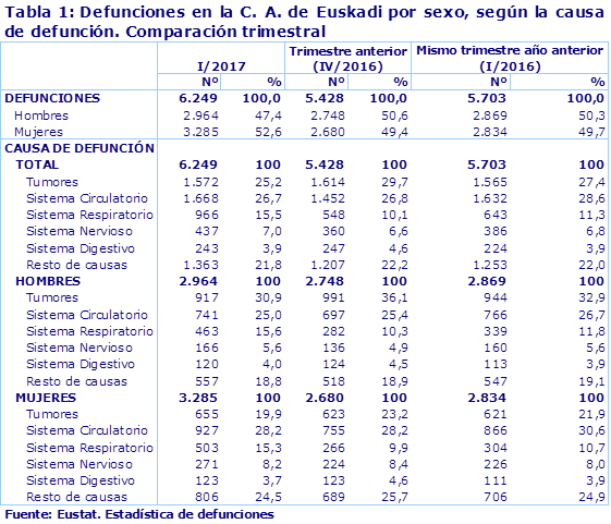 Tabla 1: Defunciones en la C. A. de Euskadi por sexo, según la causa de defunción. Comparación trimestral
Fuente: Eustat. Estadística de defunciones
