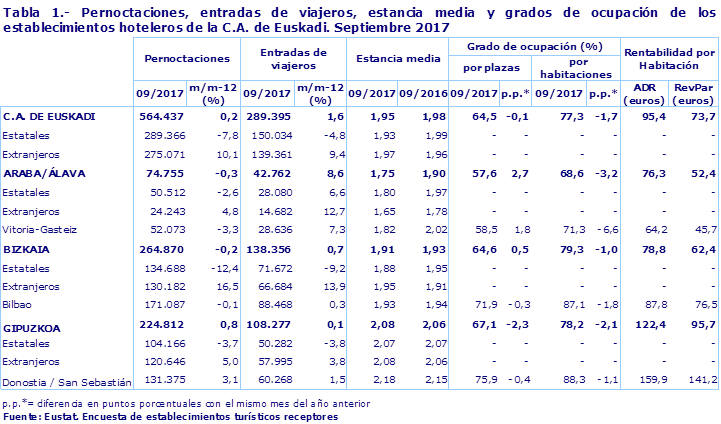 Tabla 1.- Pernoctaciones, entradas de viajeros, estancia media y grados de ocupación de los establecimientos hoteleros de la C.A. de Euskadi. Septiembre 2017
Fuente: Eustat. Encuesta de establecimientos turísticos receptores
